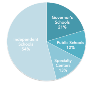 School Selection Chart